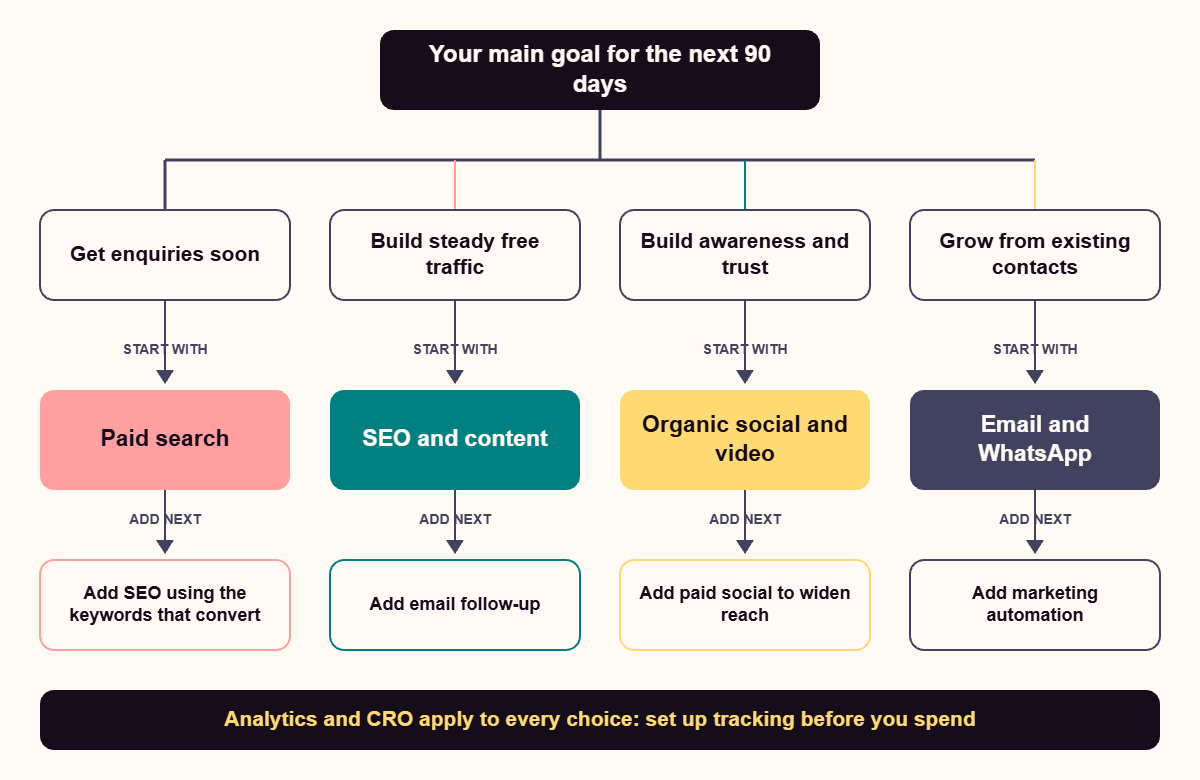 Decision tree that links four business goals to a first digital marketing channel: paid search, SEO and content, organic social and video, or email and WhatsApp