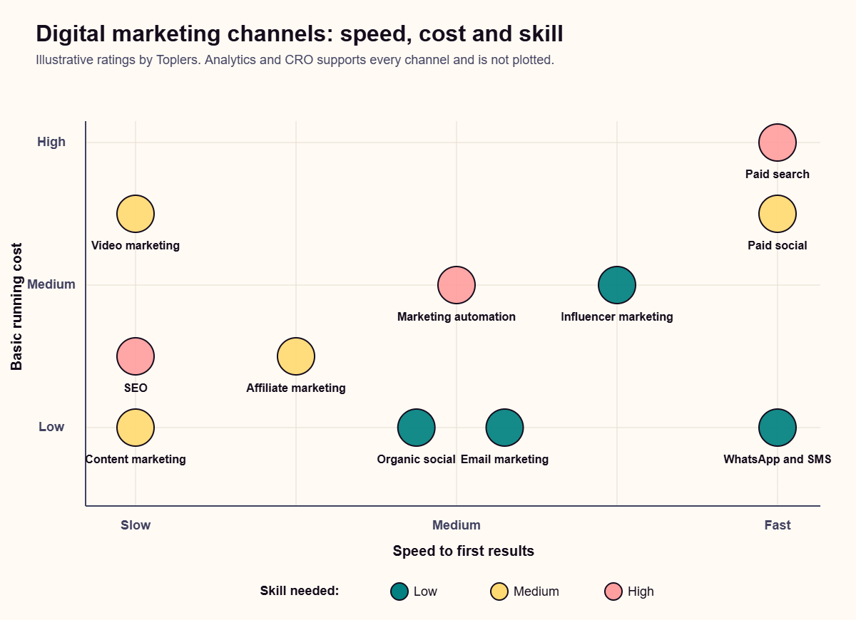 Bubble chart comparing the 12 types of digital marketing by speed to first results, basic running cost and skill needed, with paid search fastest and costliest and SEO slowest