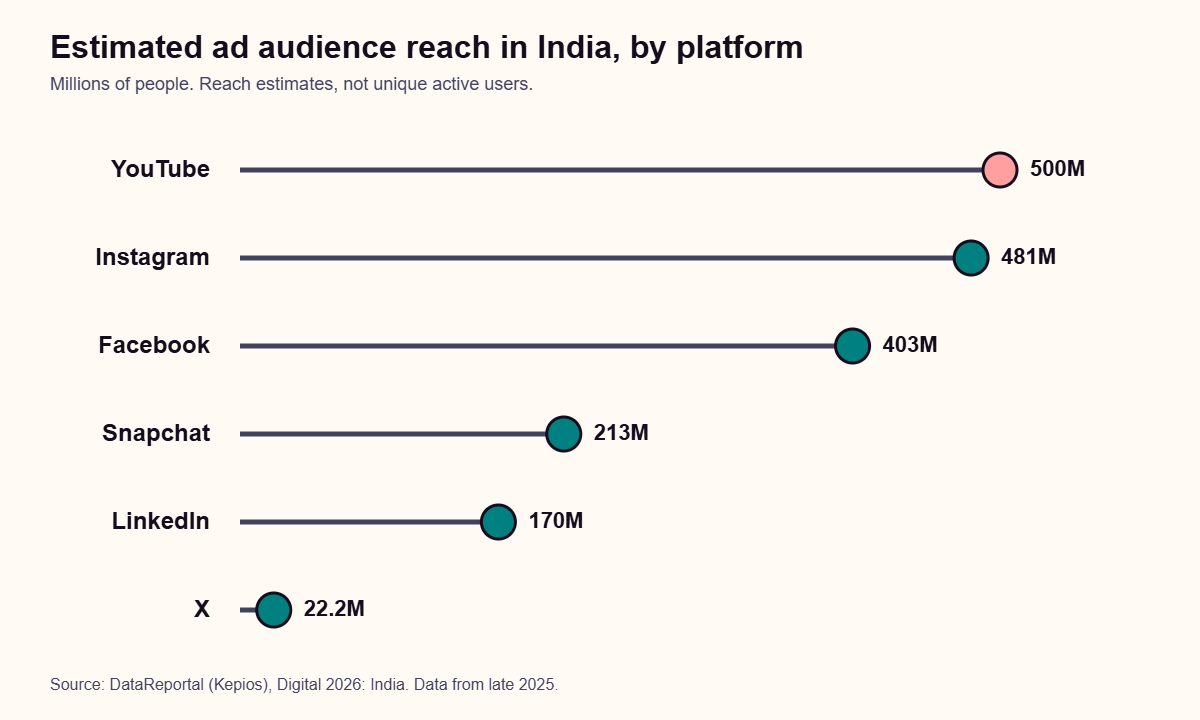 Lollipop chart of estimated audience reach in India by platform: YouTube 500 million, Instagram 481 million, Facebook 403 million, Snapchat 213 million, LinkedIn 170 million, X 22.2 million